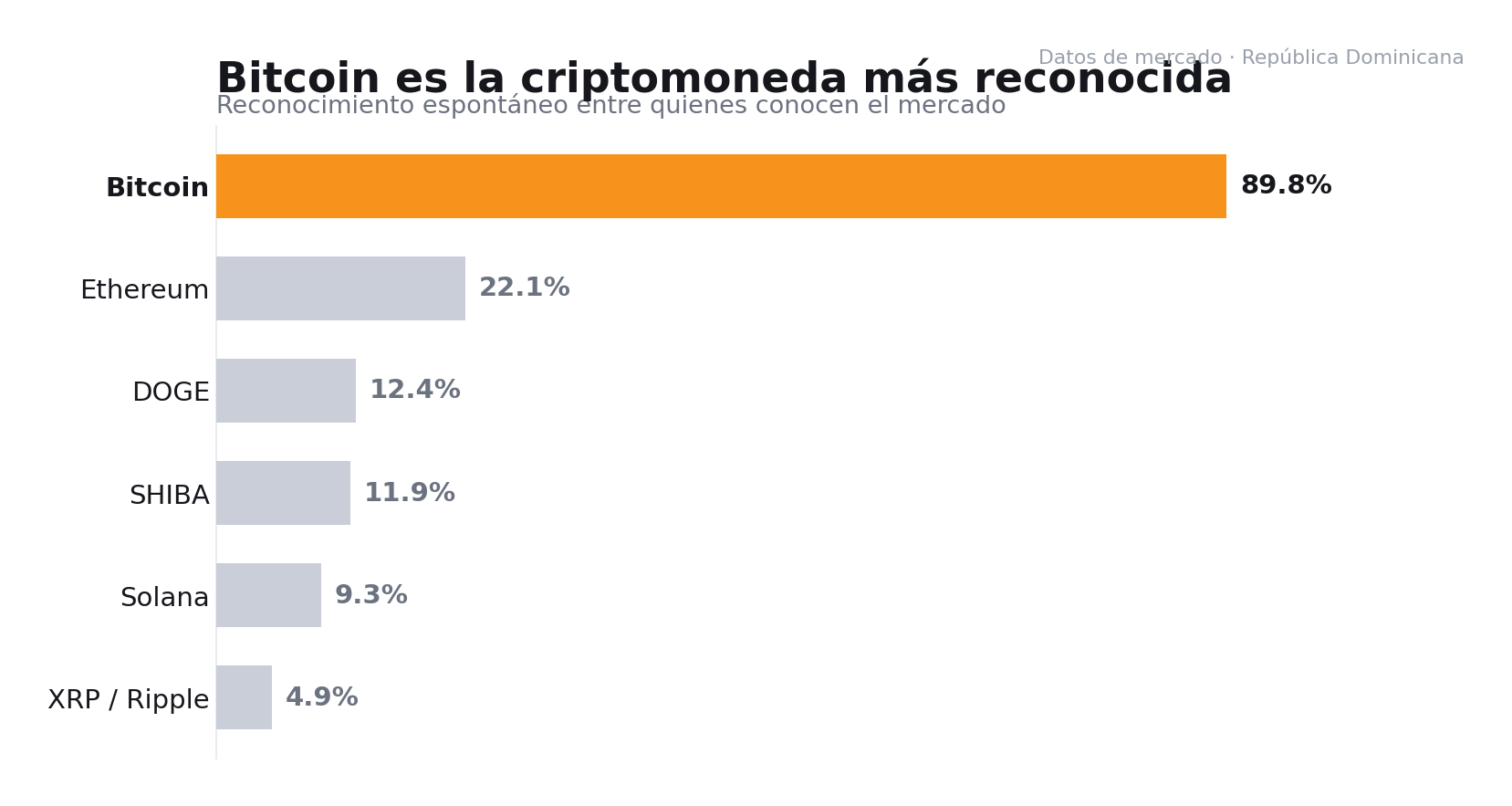 Bitcoin es la criptomoneda más reconocida entre los dominicanos consultados