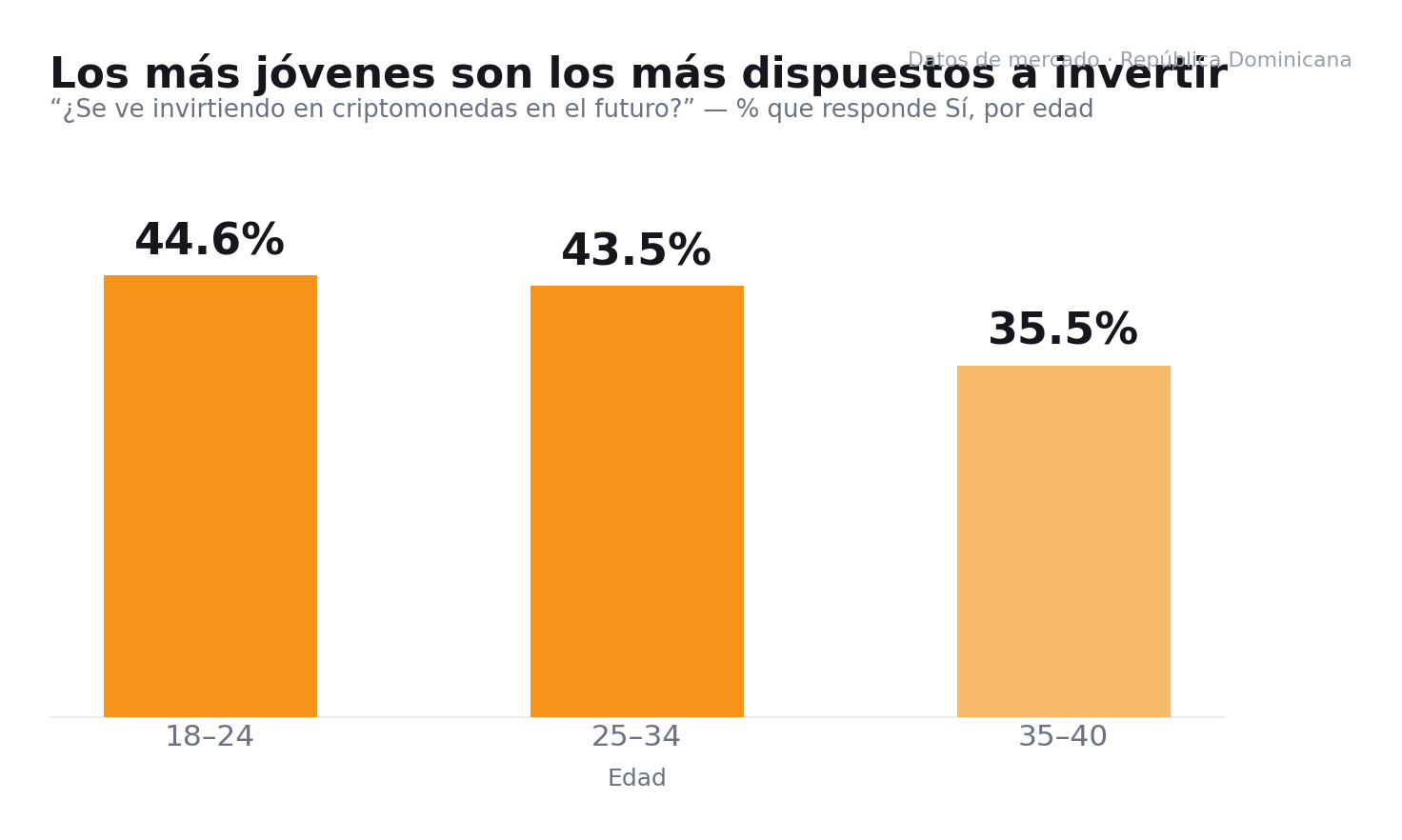 Intención de invertir en criptomonedas a futuro segmentada por edad