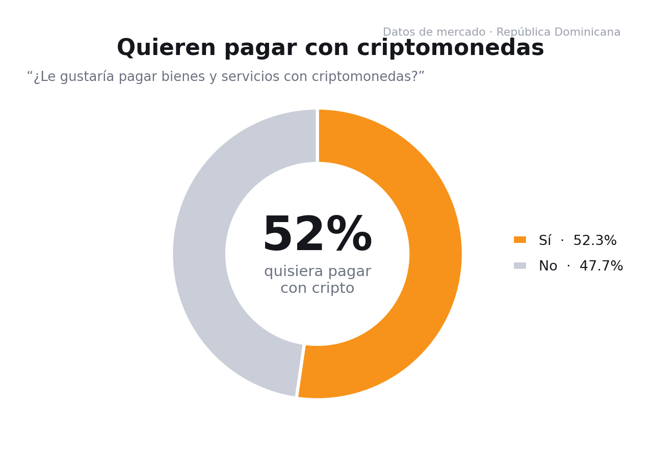 Más del 52% quisiera poder pagar bienes y servicios con criptomonedas