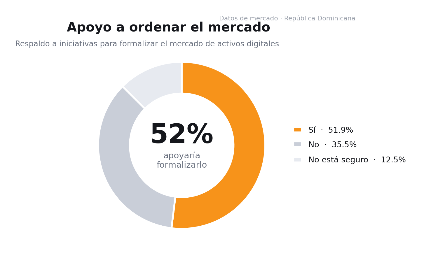 Más del 50% apoyaría iniciativas para formalizar el mercado de activos digitales