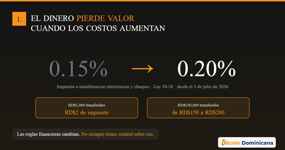 Billetes de pesos dominicanos de distintas denominaciones sostenidos en la mano, con el titular El dinero pierde valor cuando los costos aumentan