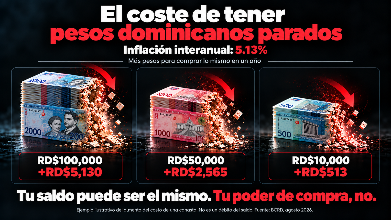 El costo de tener pesos dominicanos parados: ejemplos del aumento de precios de 5.13% sobre RD$100,000, RD$50,000 y RD$10,000.